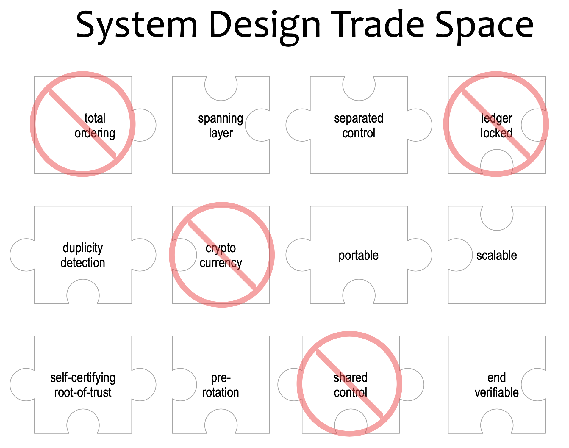 trade-space-limitations