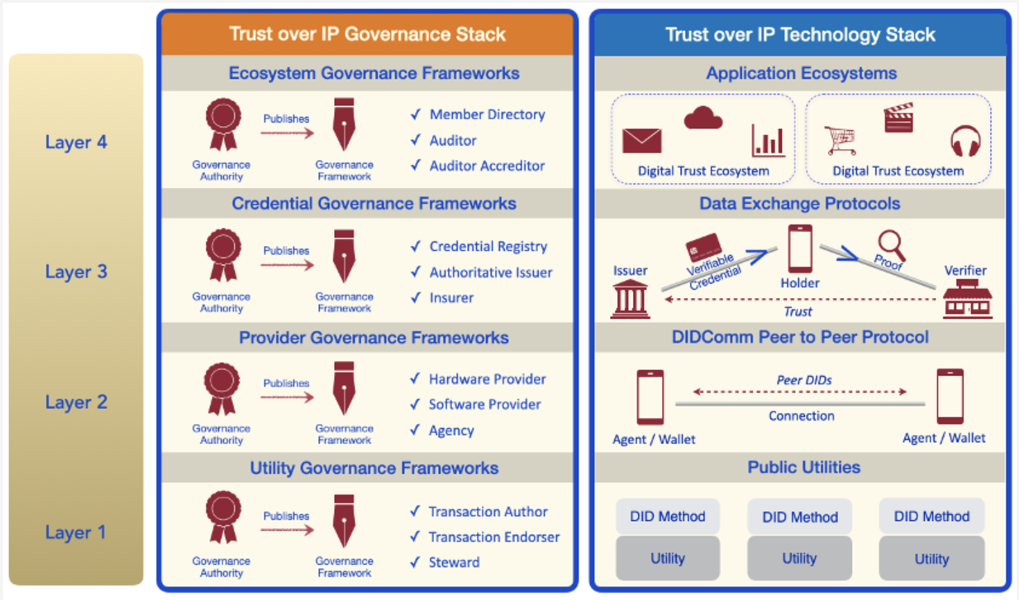 Trust over IP stack