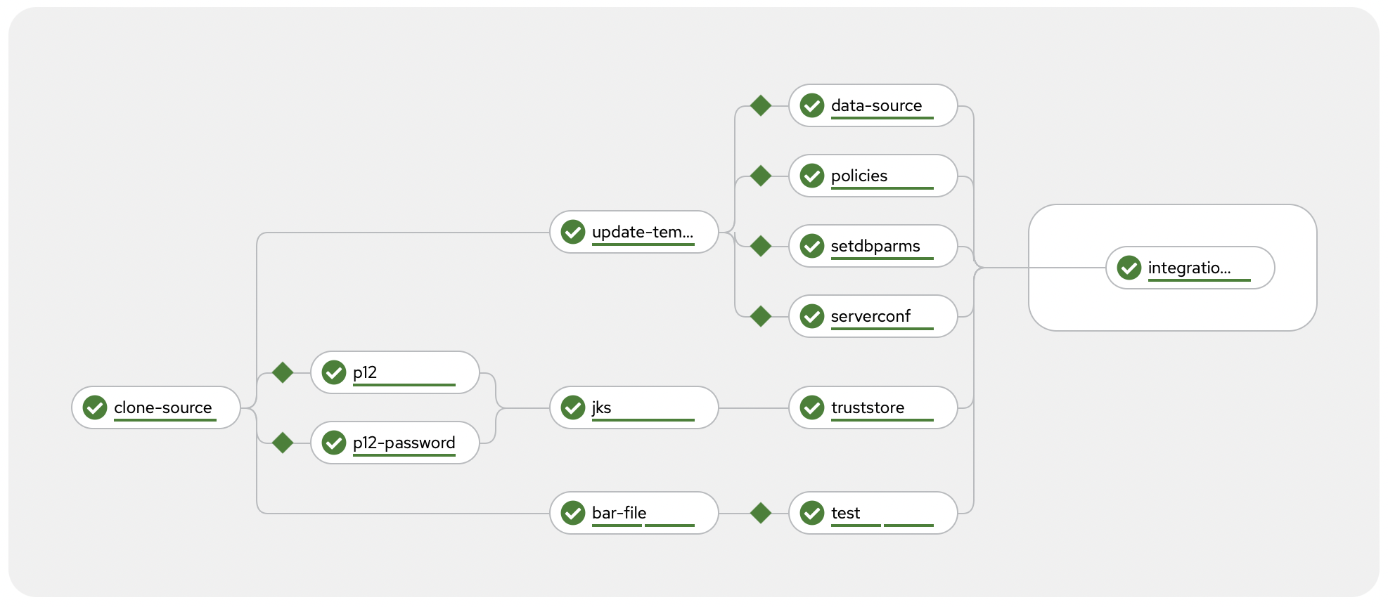 screenshot of a pipeline run for the complex app