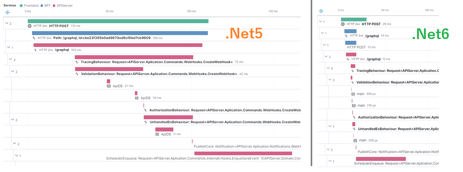 Net performens