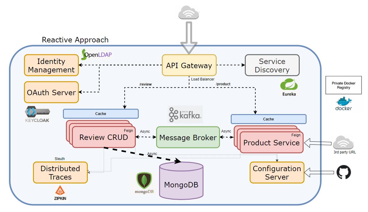 Reactive Design