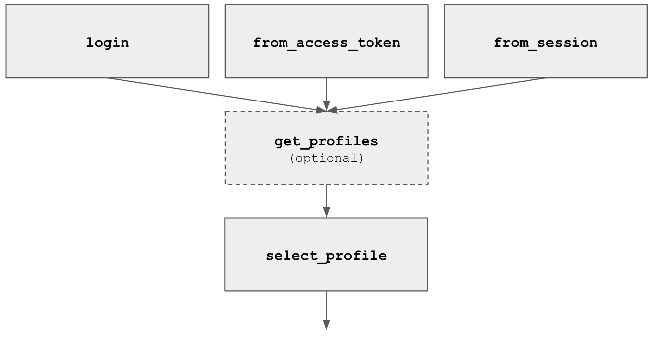 Authentication flowchart