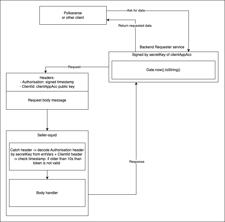 Seller squid API auth flow