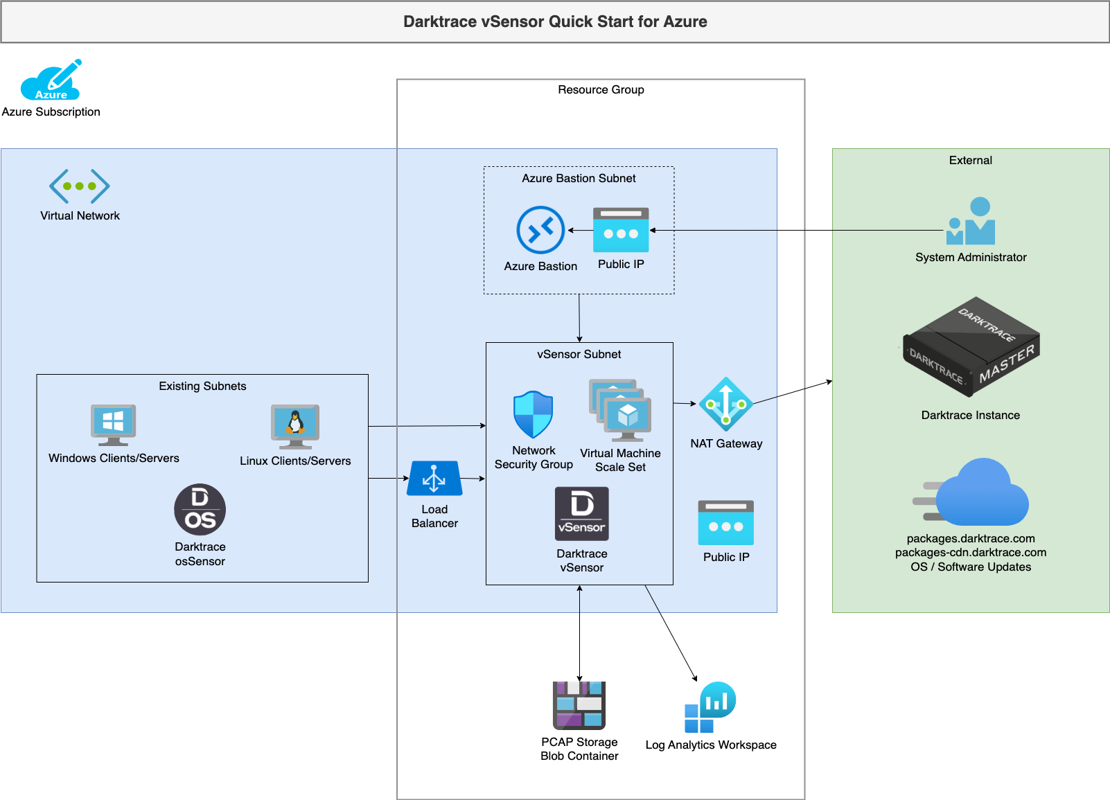 Darktrace vSensor Architecture Diagram