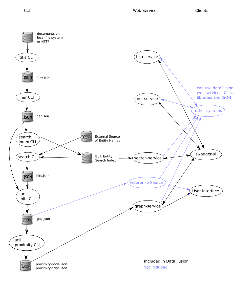 Data Flow