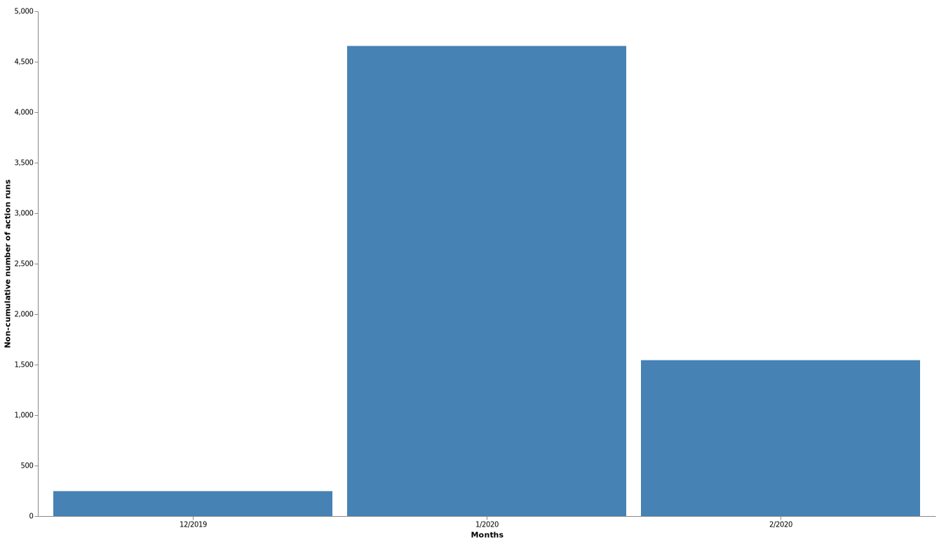 Non-cumulative number of action runs