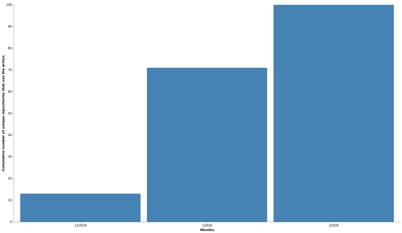 Cumulative number of unique repositories that use the action