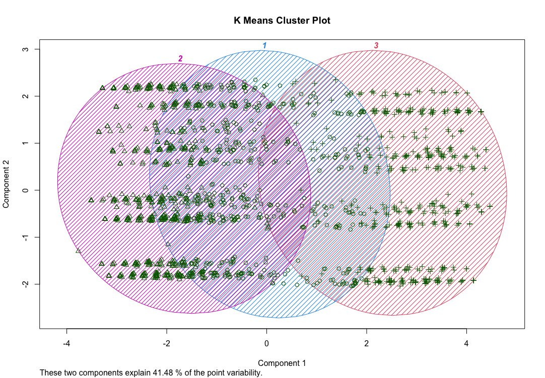 Cluster Plot of Airline Data