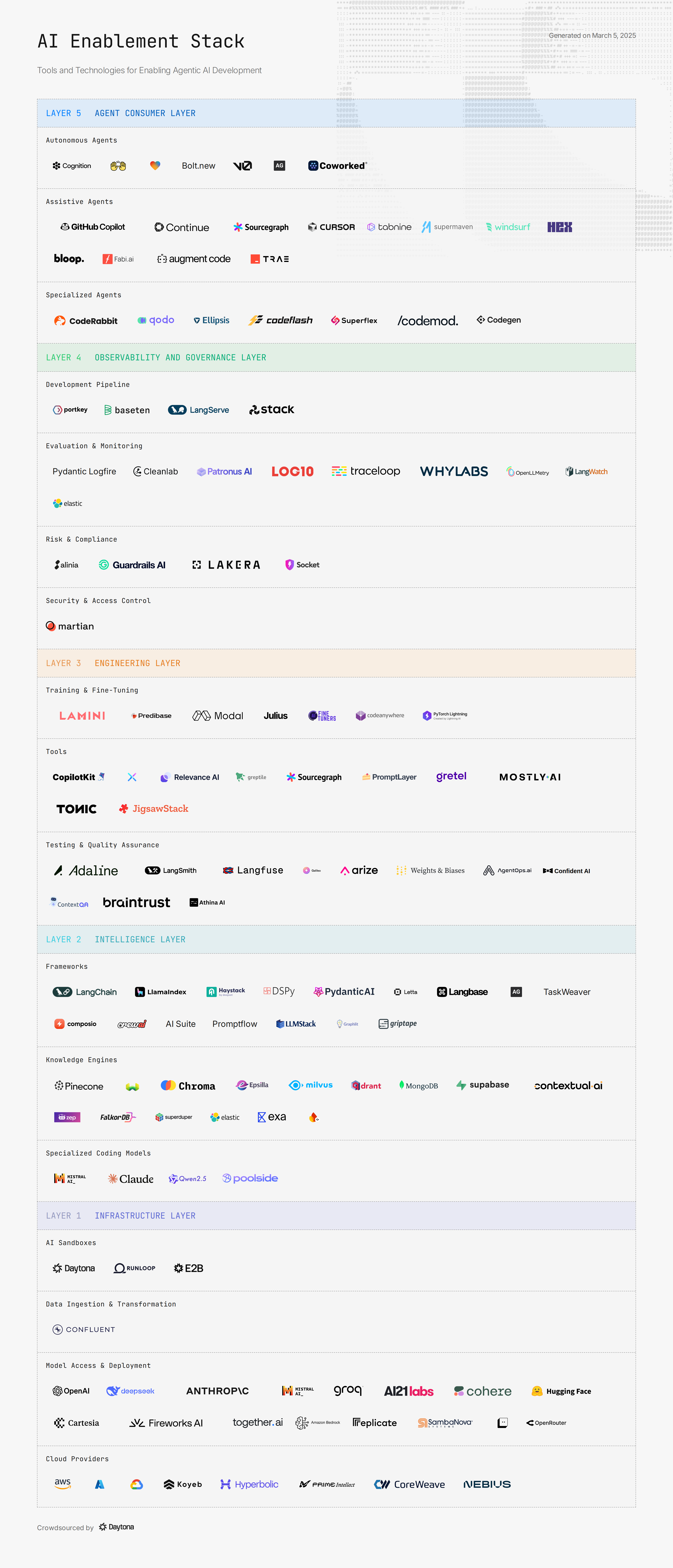 AI Enablement Stack