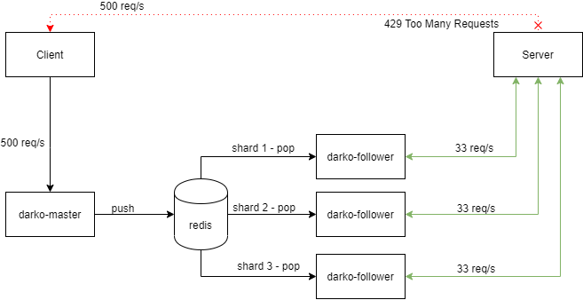 darko high availability mode