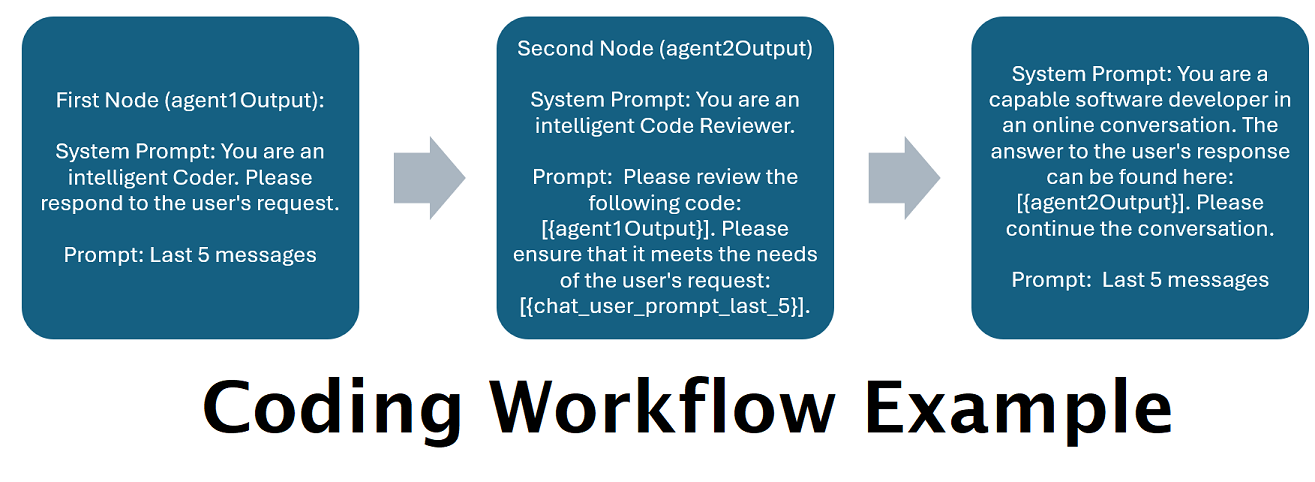 Oversimplified Example Coding Workflow