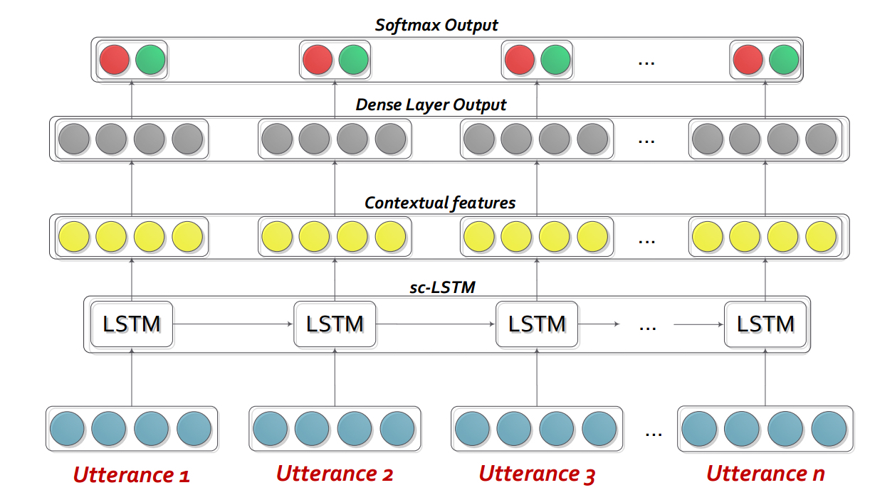 bc-LSTM framework