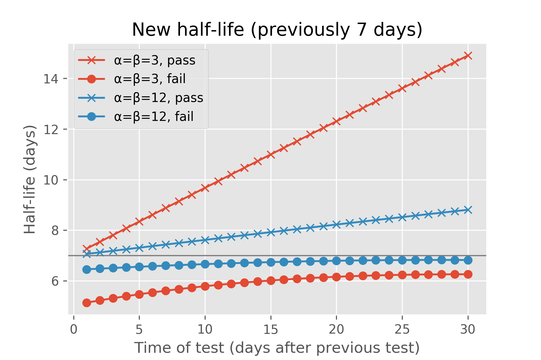 figures/halflife.png