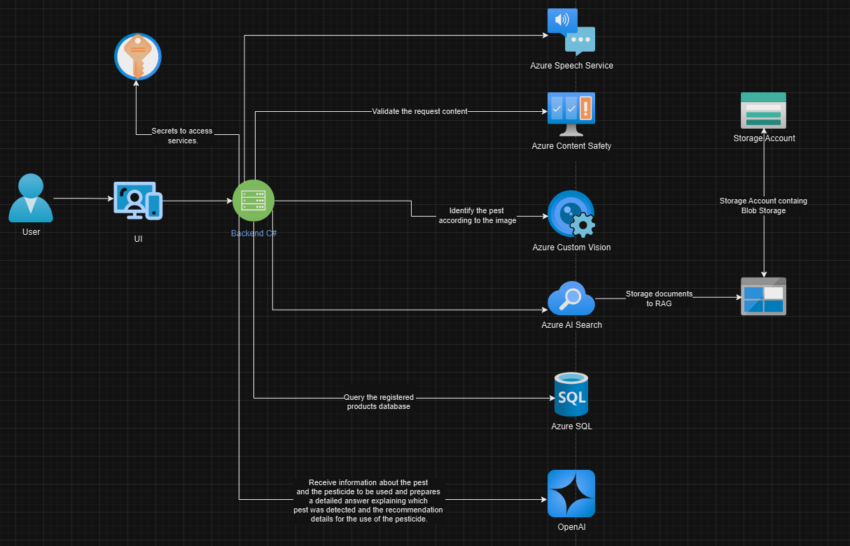 Azure Services Architecture