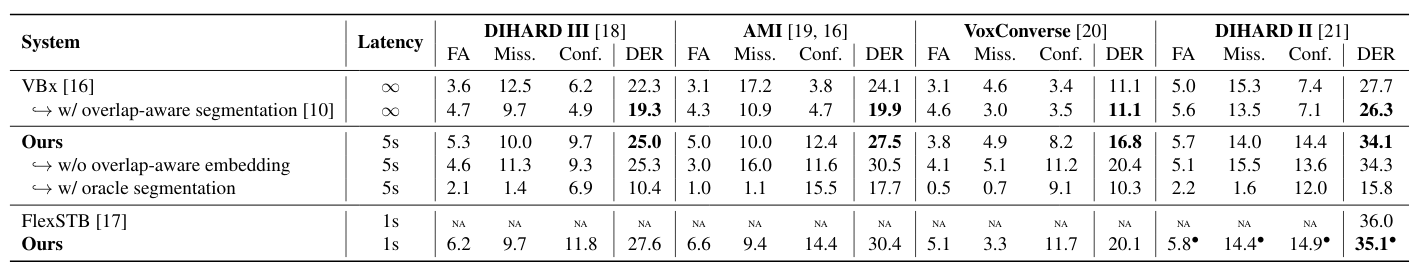 Results table