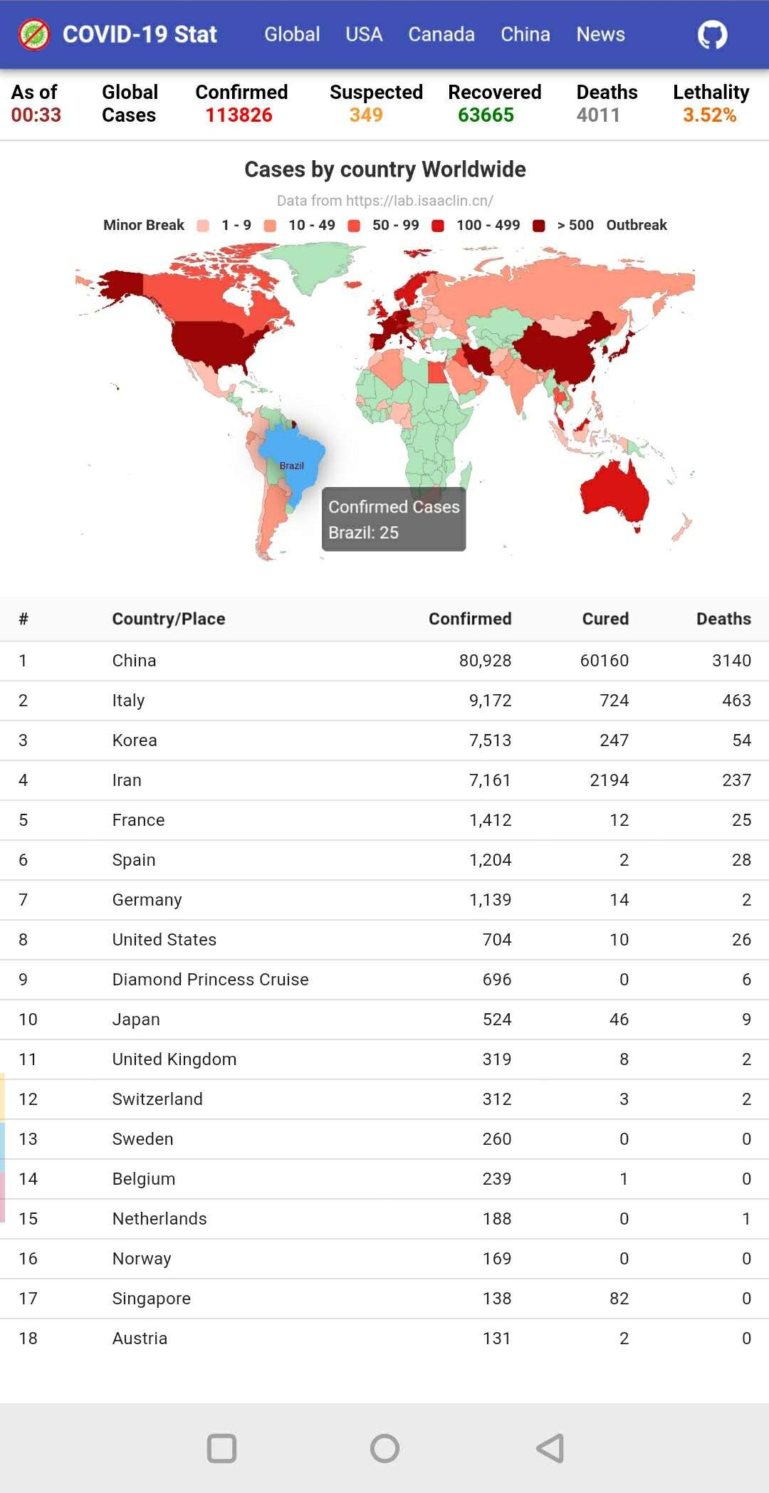 Global Statistics