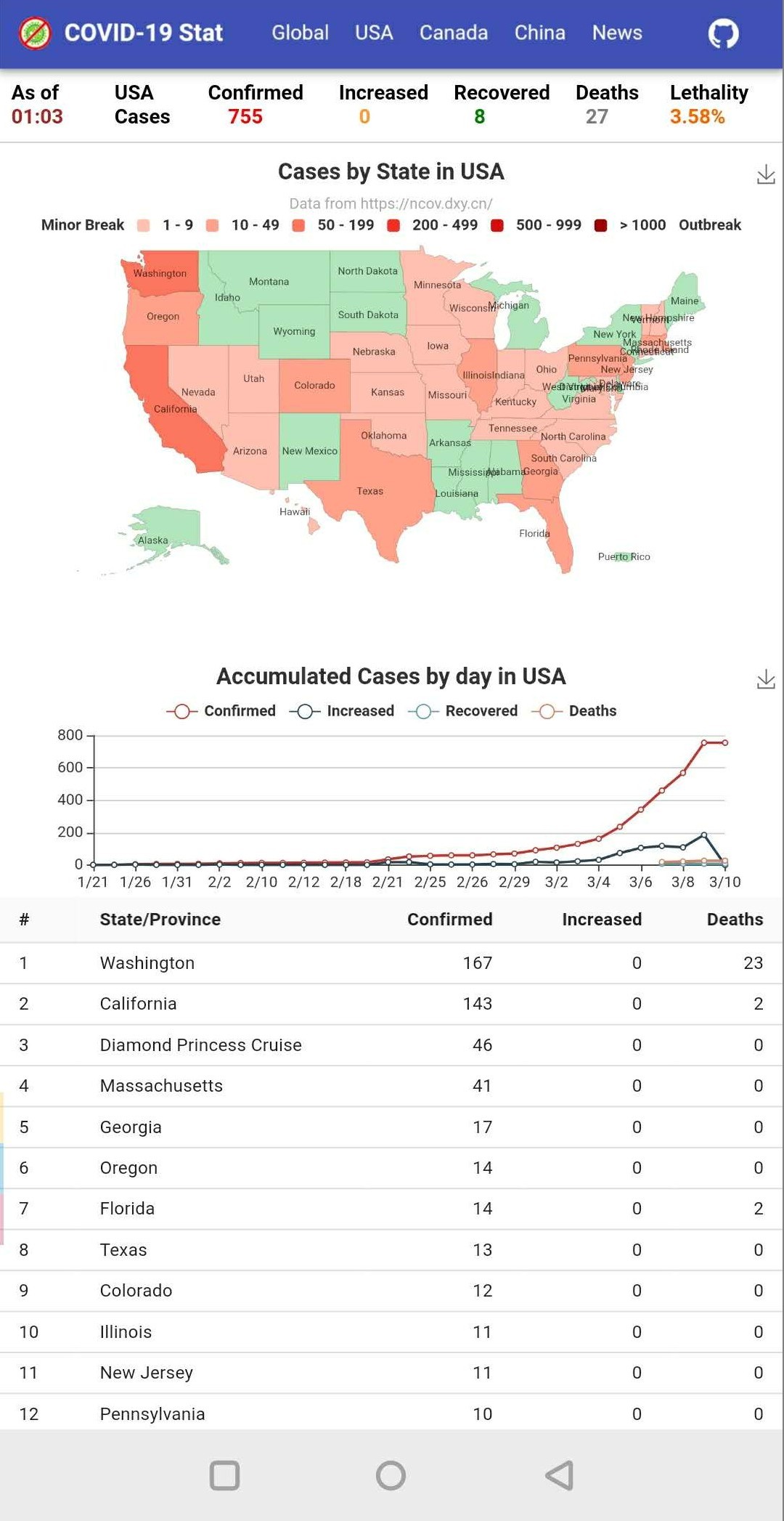 USA Statistics