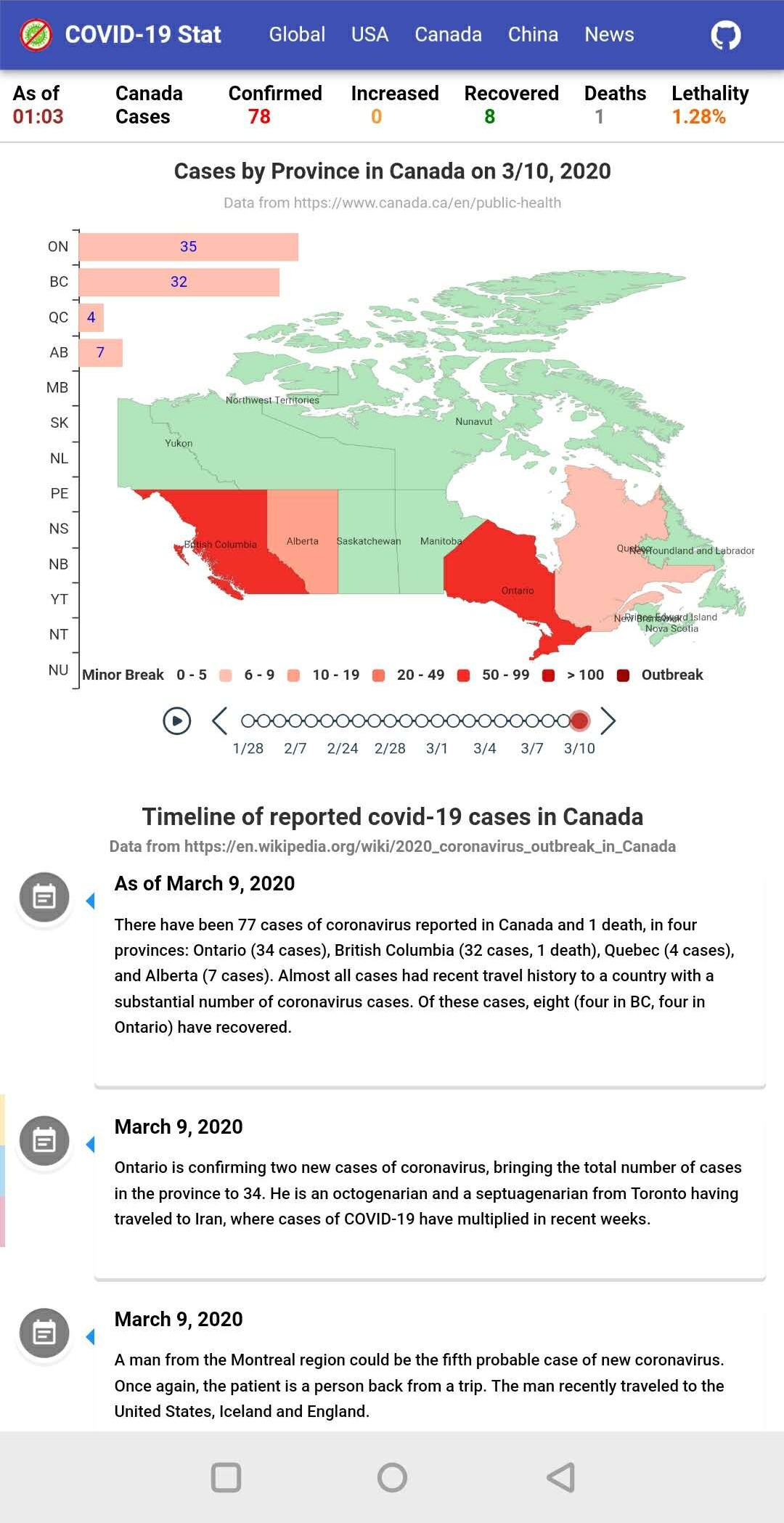 Canada Statistics