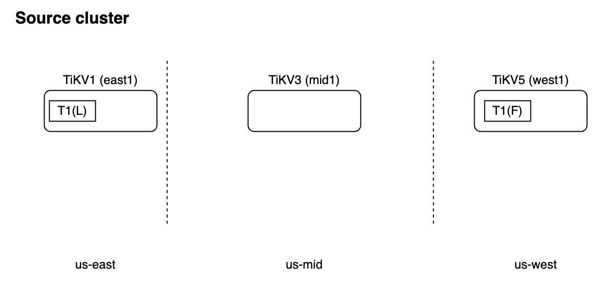 TiDB Lightning FAQ - source cluster topology