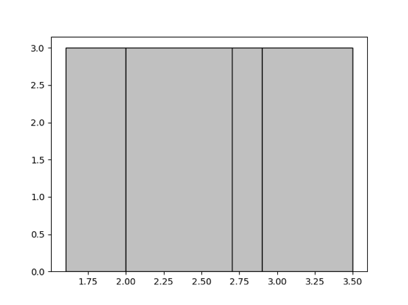 Equal-depth Histogram Example