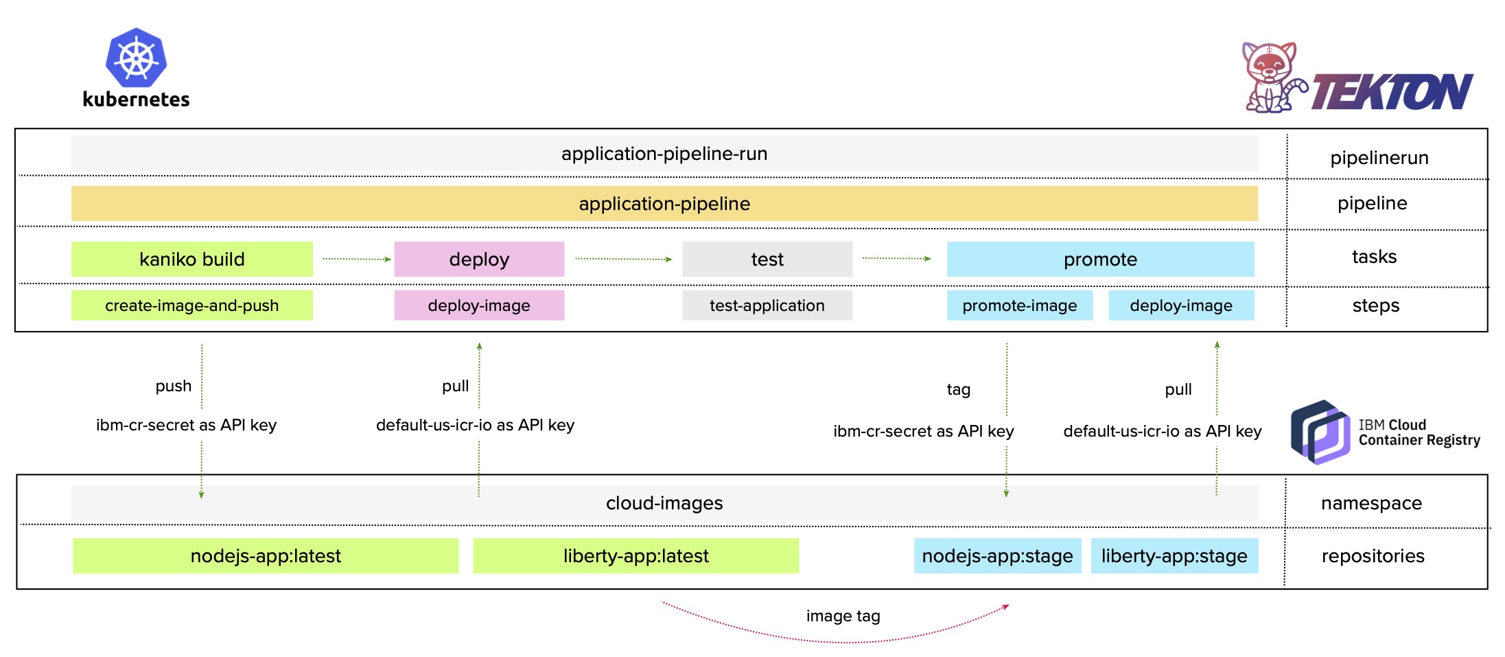 Pipeline Design