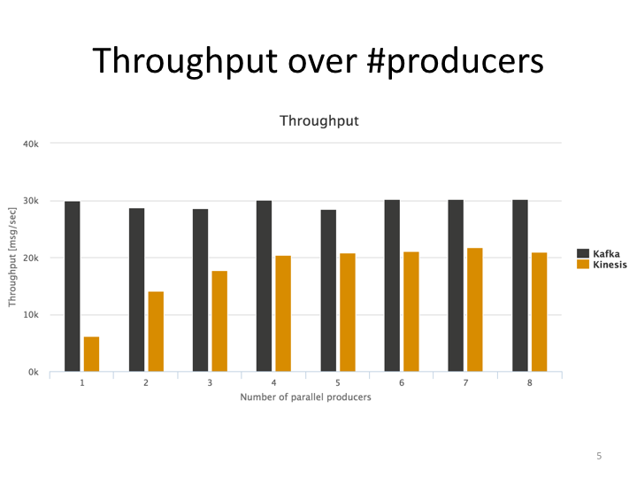 Throughput over number of Producers