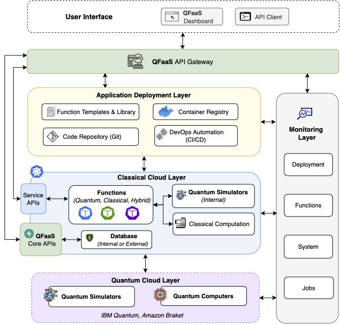 QFaaS Architecture