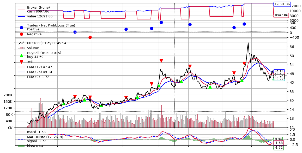 KDJ with MACD