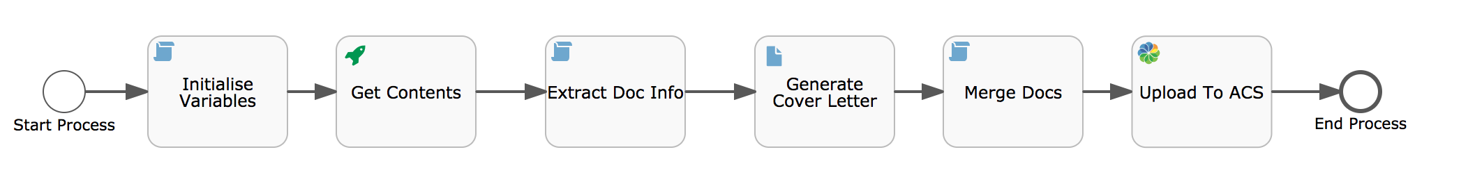 Process-Flow