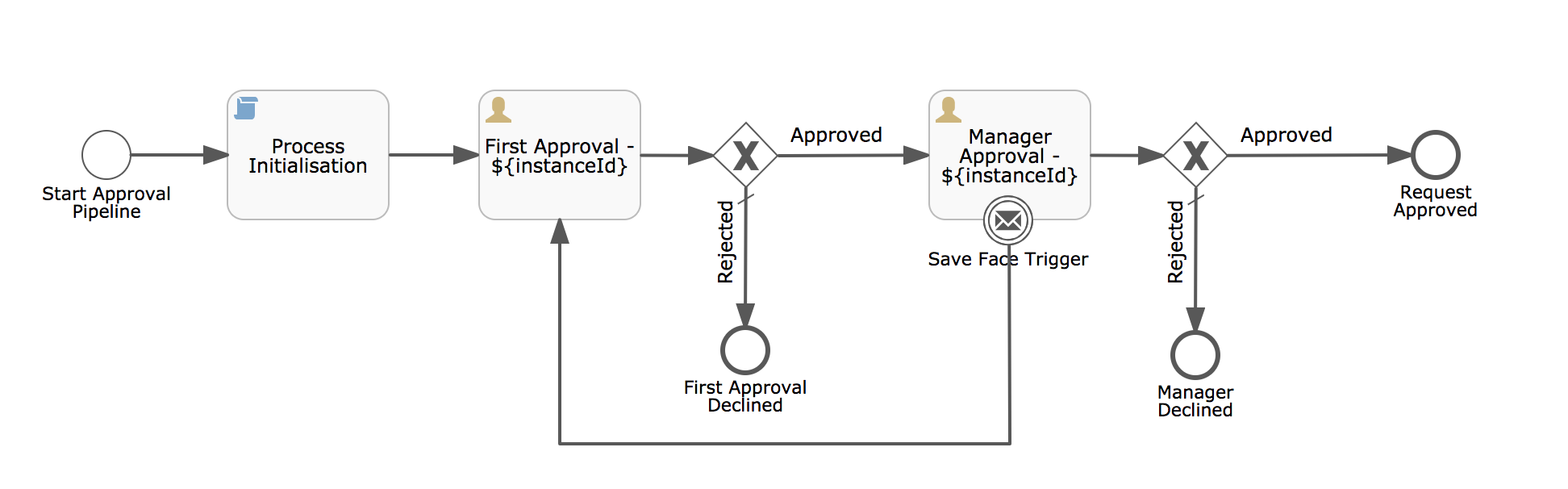 Process-Flow