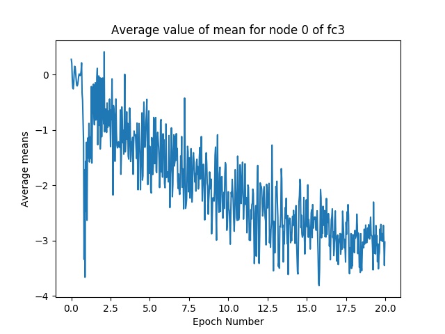 Mean value change of FC3 Layer (Node 0)