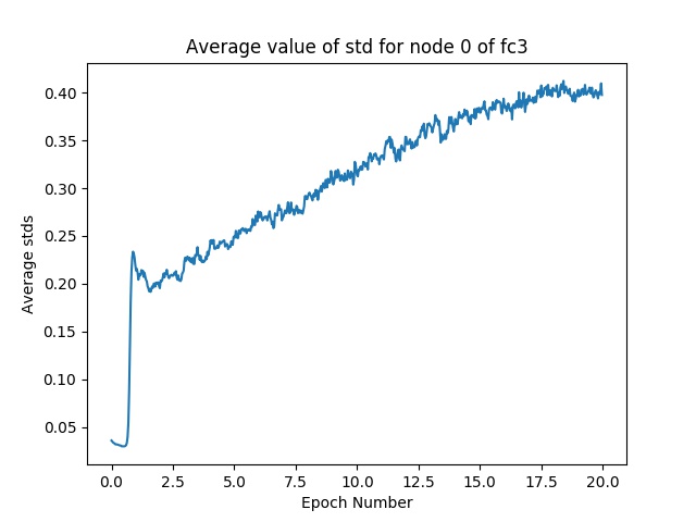 Standard Deviation value change of FC3 Layer (Node 0)