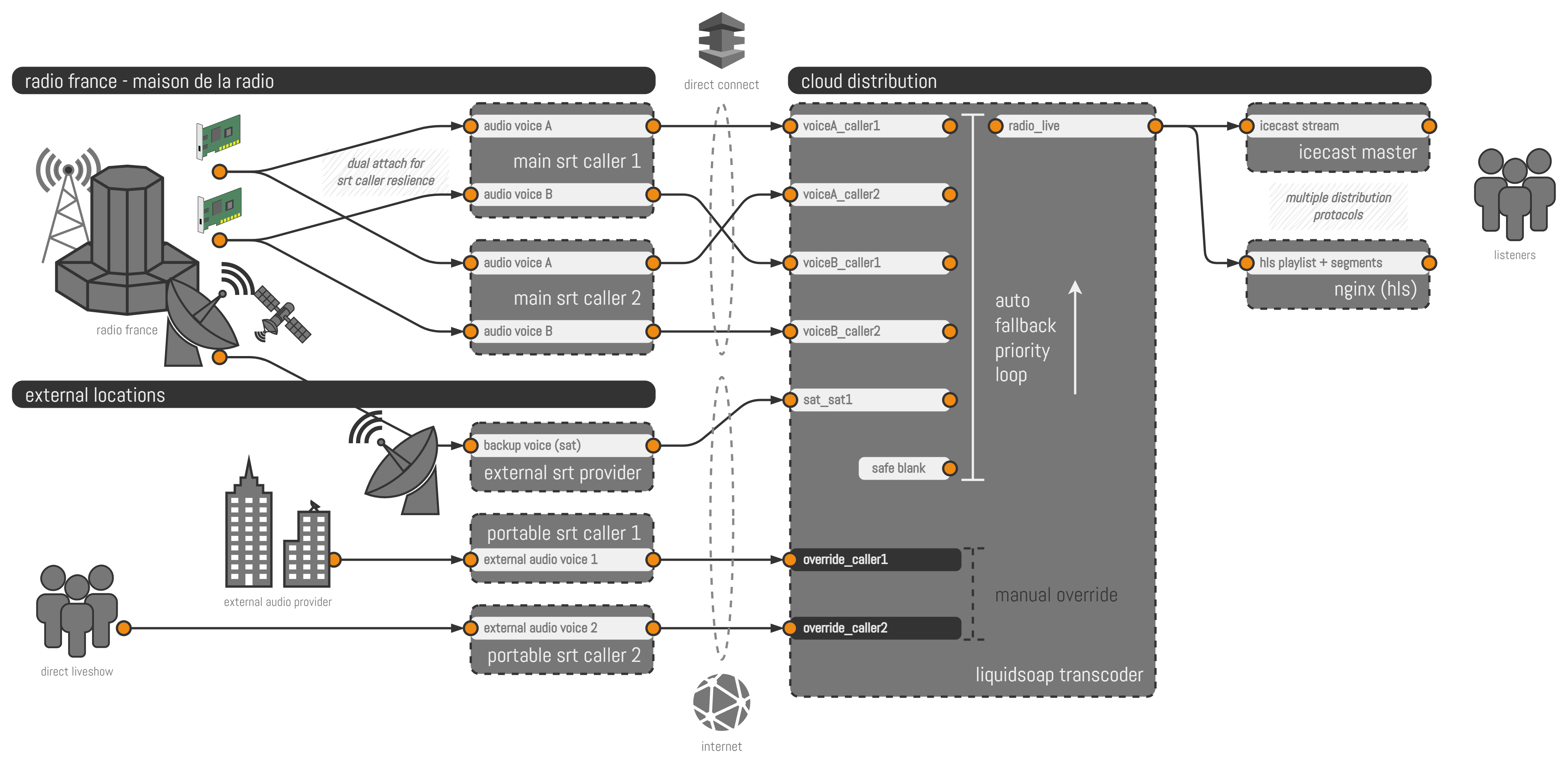 Transcoder connectivity