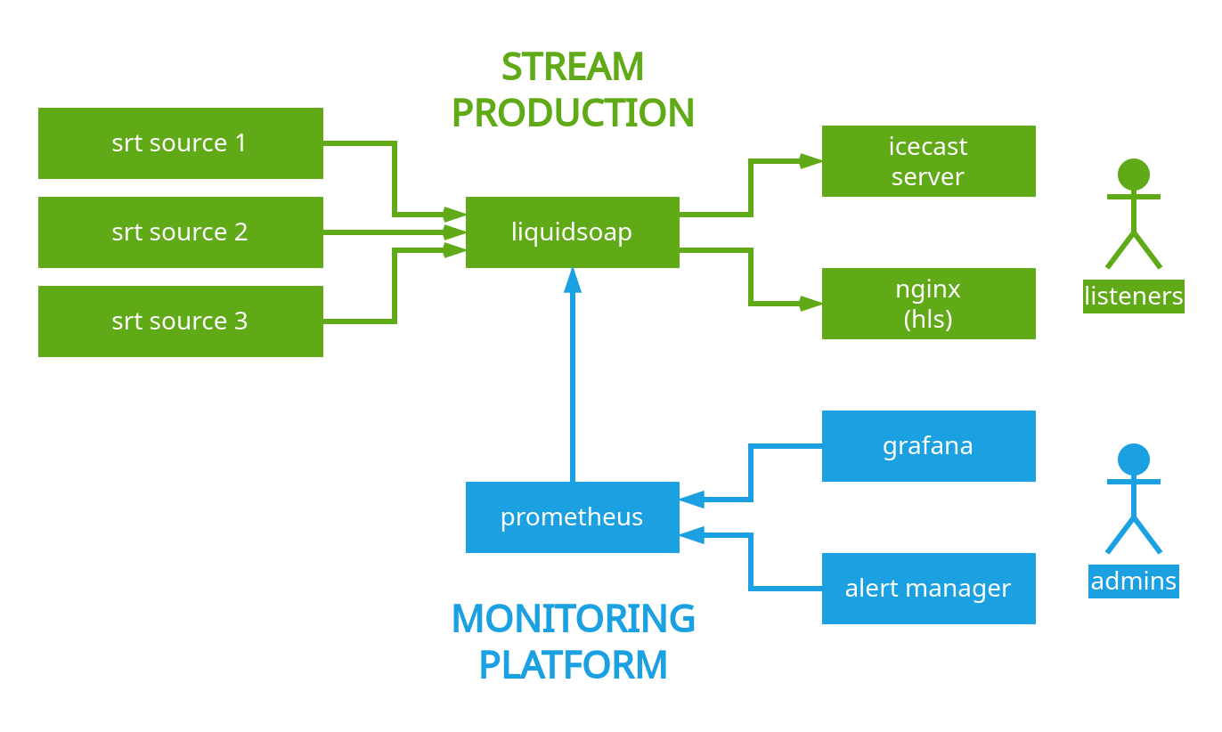 Basic implementation architecture