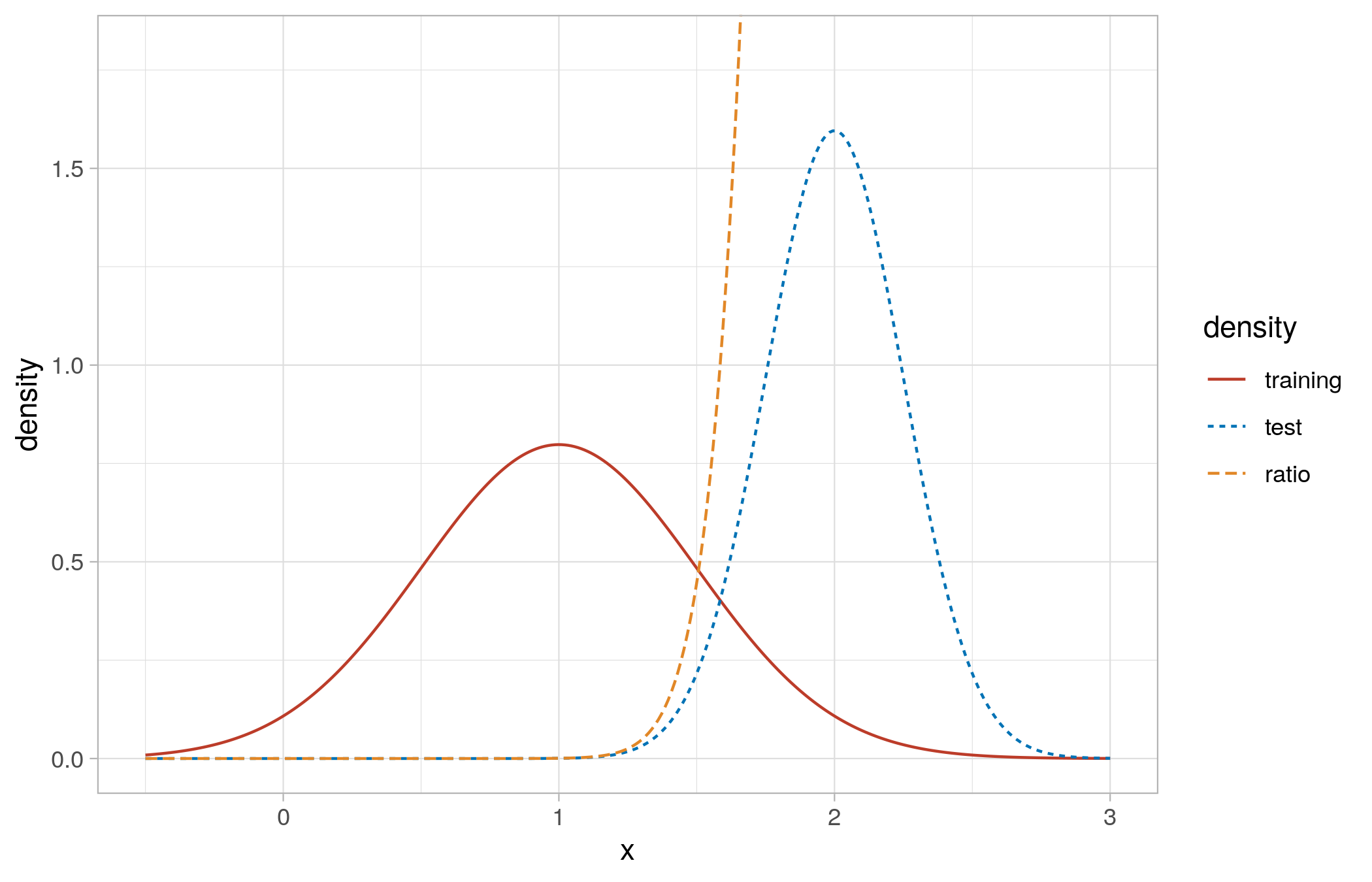 Training (Source) and Test (Target) Distributions, and Ratio of their Densities