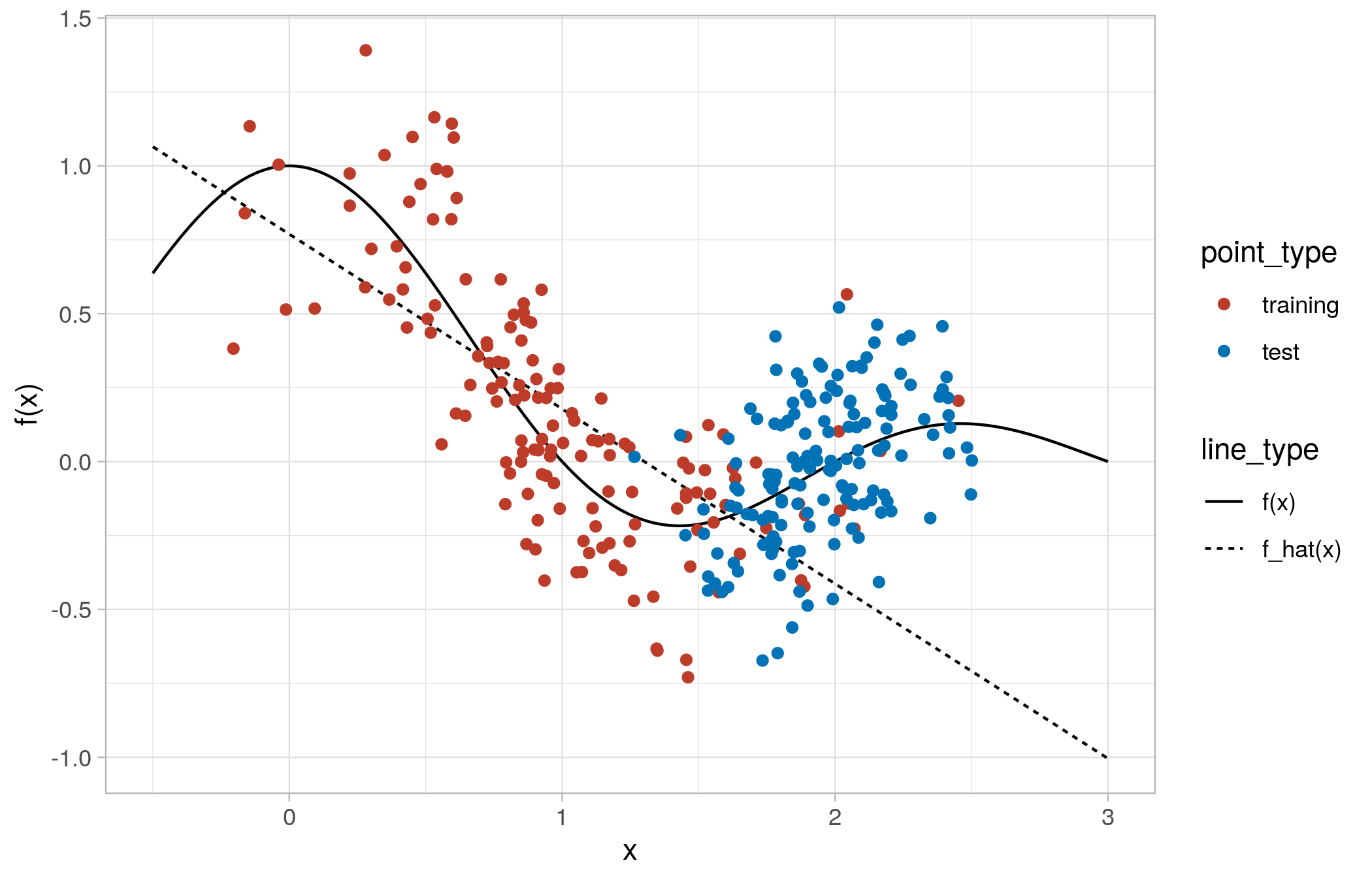 Unweighted Linear Regression