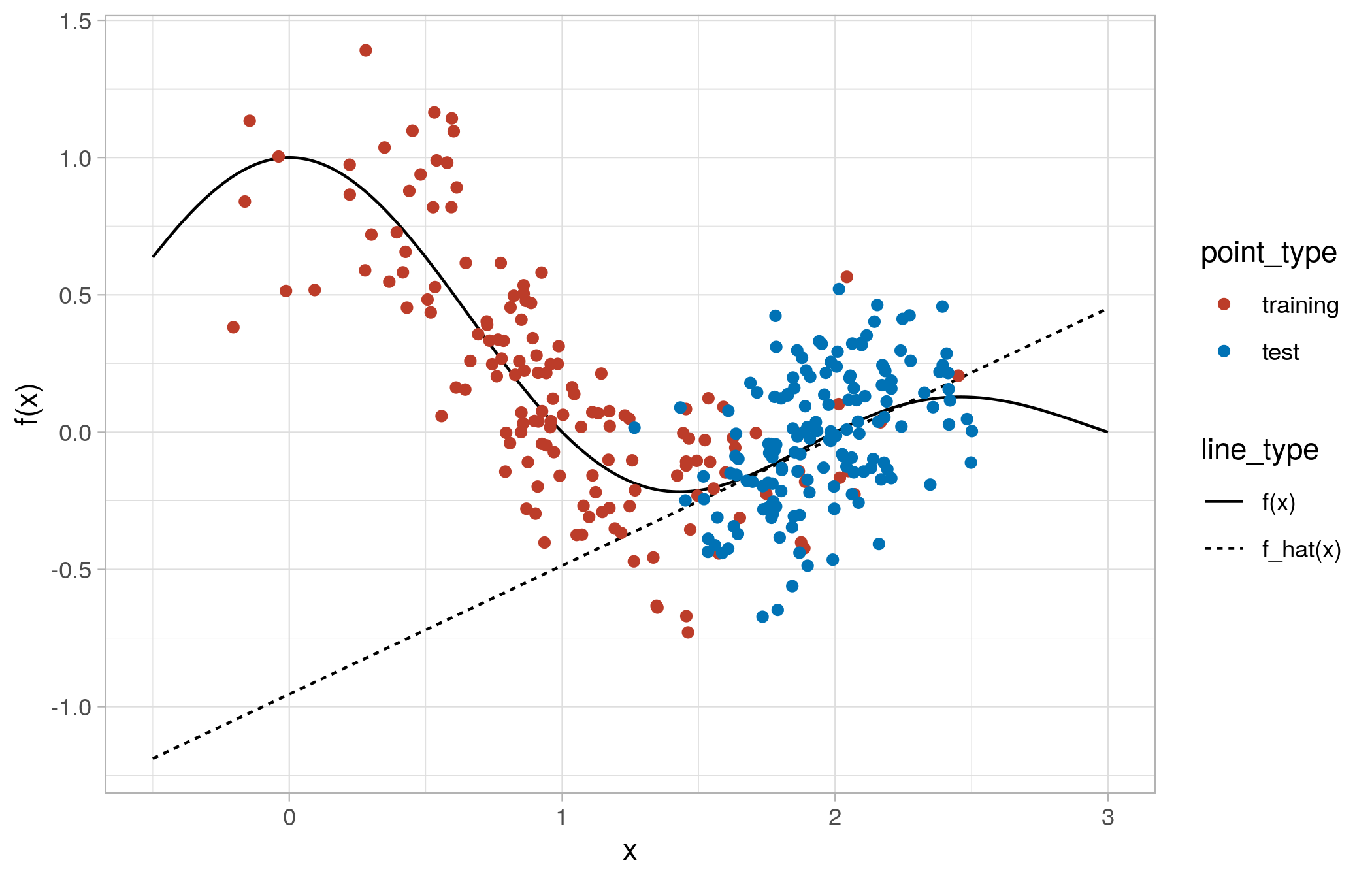 Weighted Linear Regression