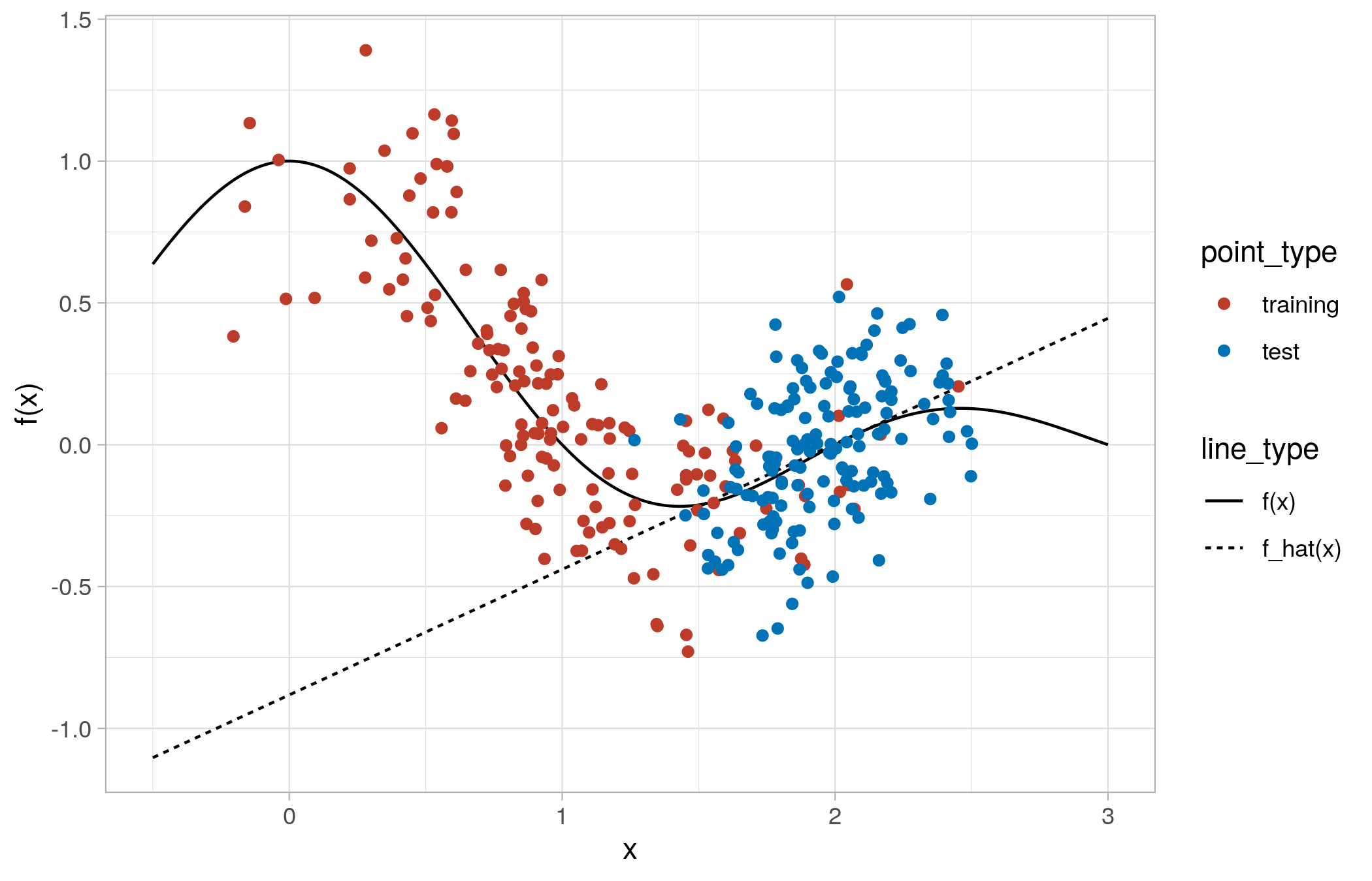 Linear Regression Fit on Target Domain