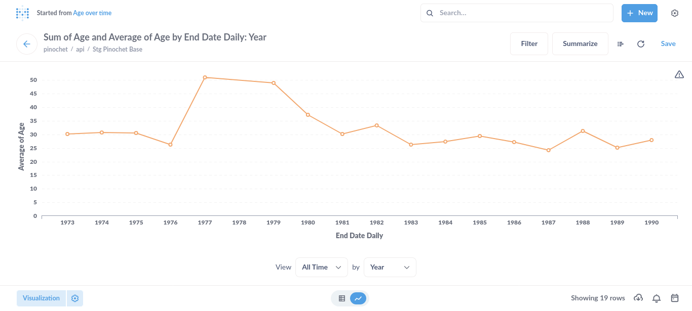 Example metabase chart