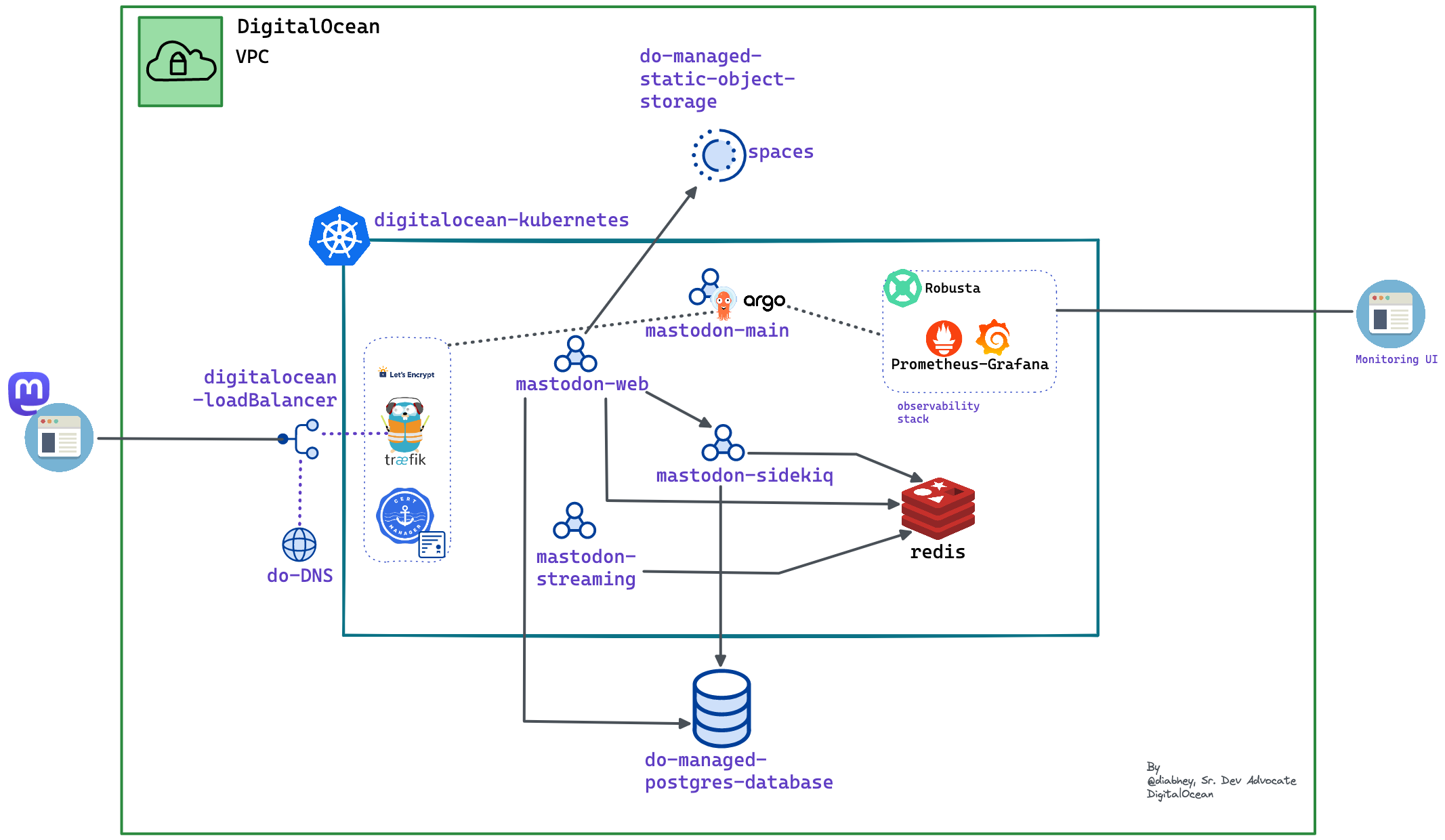 mok-overview