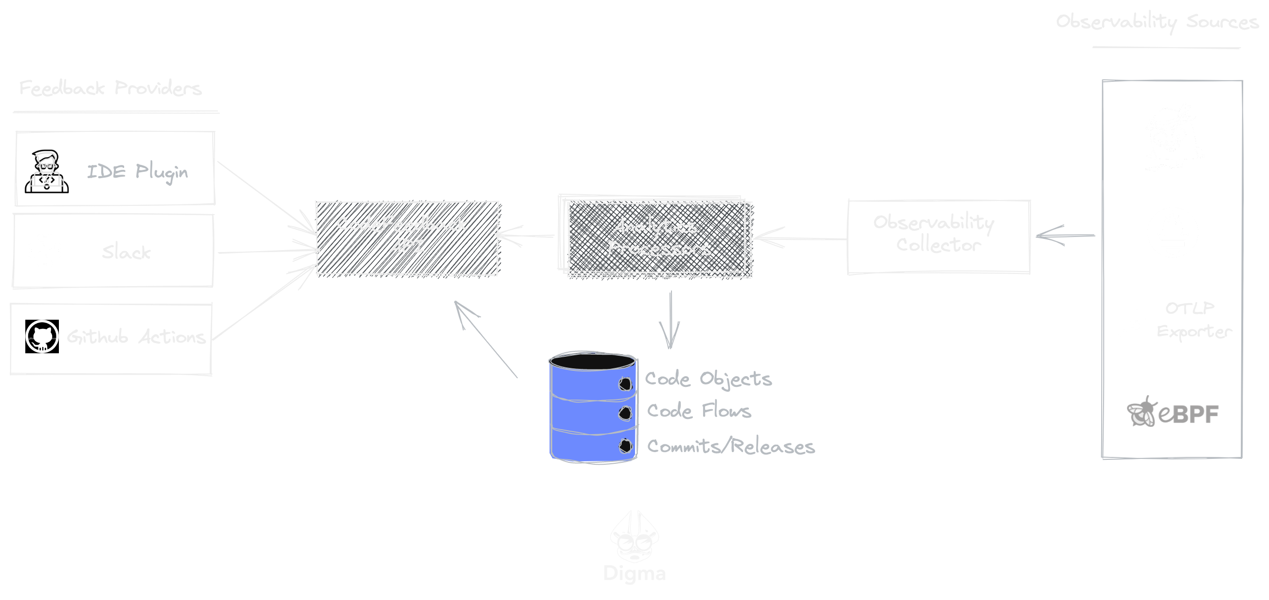 Digma HL Architecture