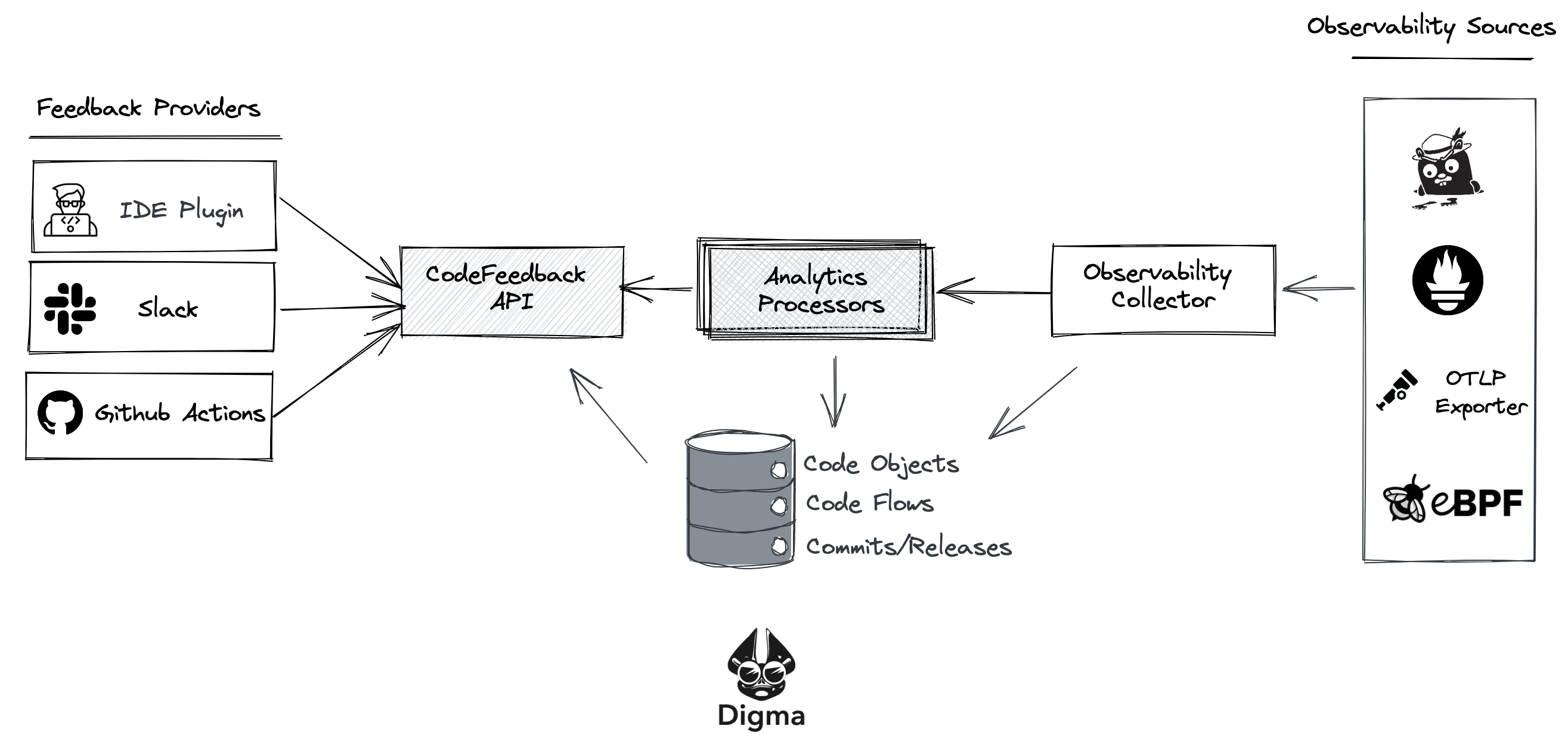 Digma HL Architecture