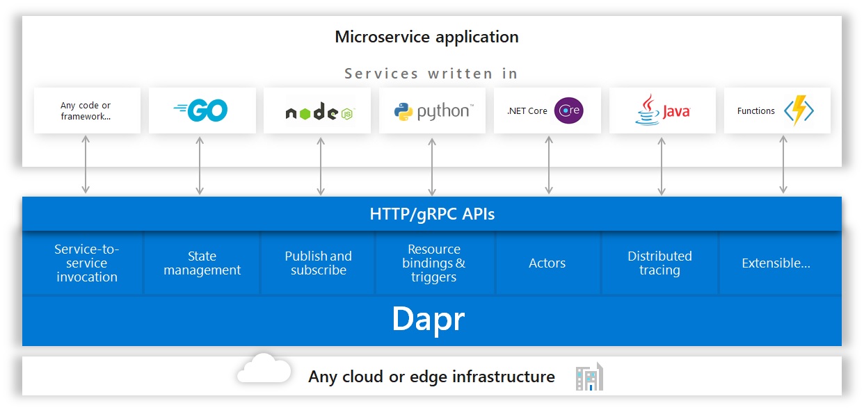 Dapr Conceptual Model