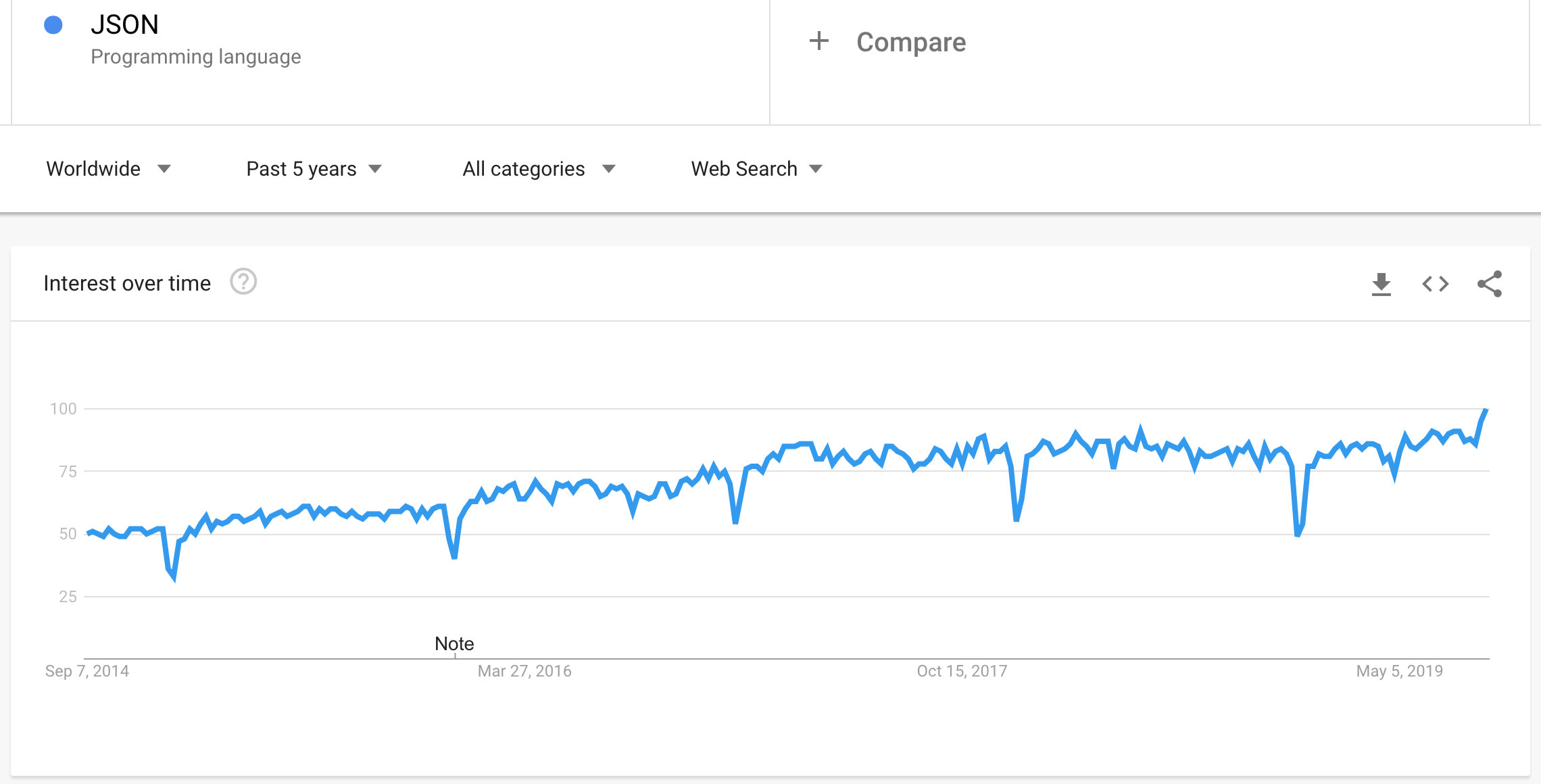 JSON Google Trends