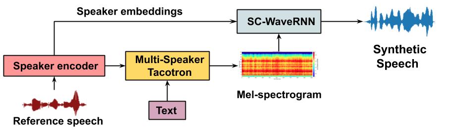 Tacotron with SC-WaveRNN diagrams