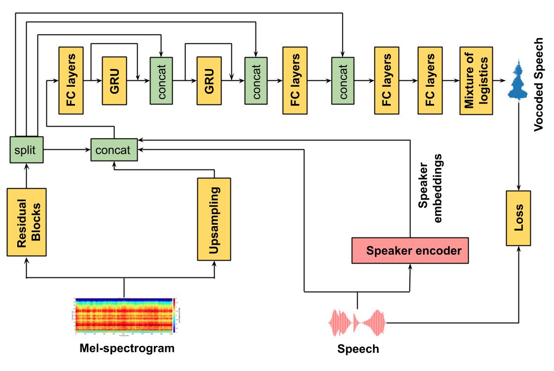 SC-WaveRNN diagrams