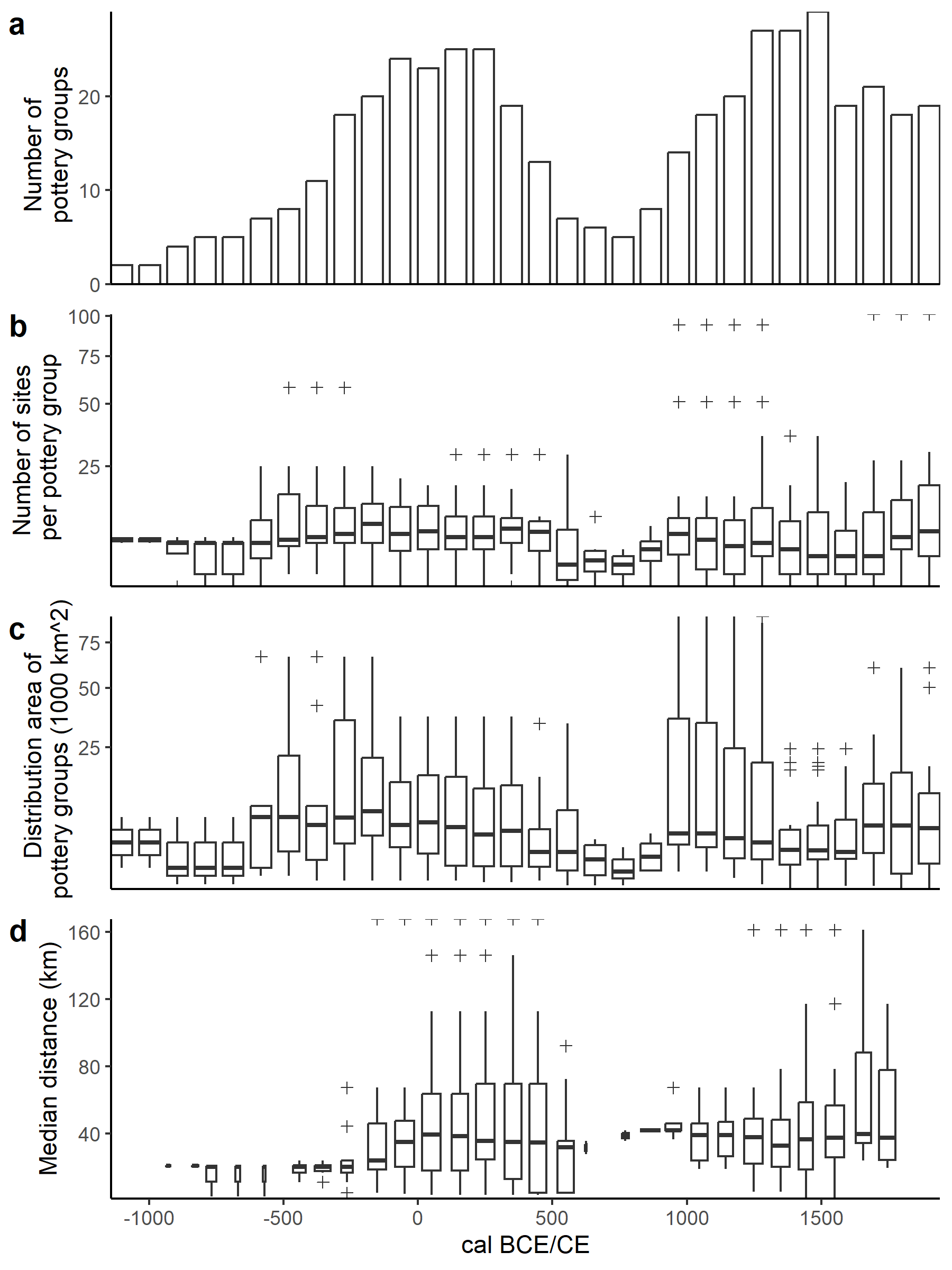 Fig. 1: Evolution of the numerical abundance and geographical distribution of pottery styles in the Congo rainforest over the past 3000 years (see Seidensticker et al. 2021: Fig. 3).