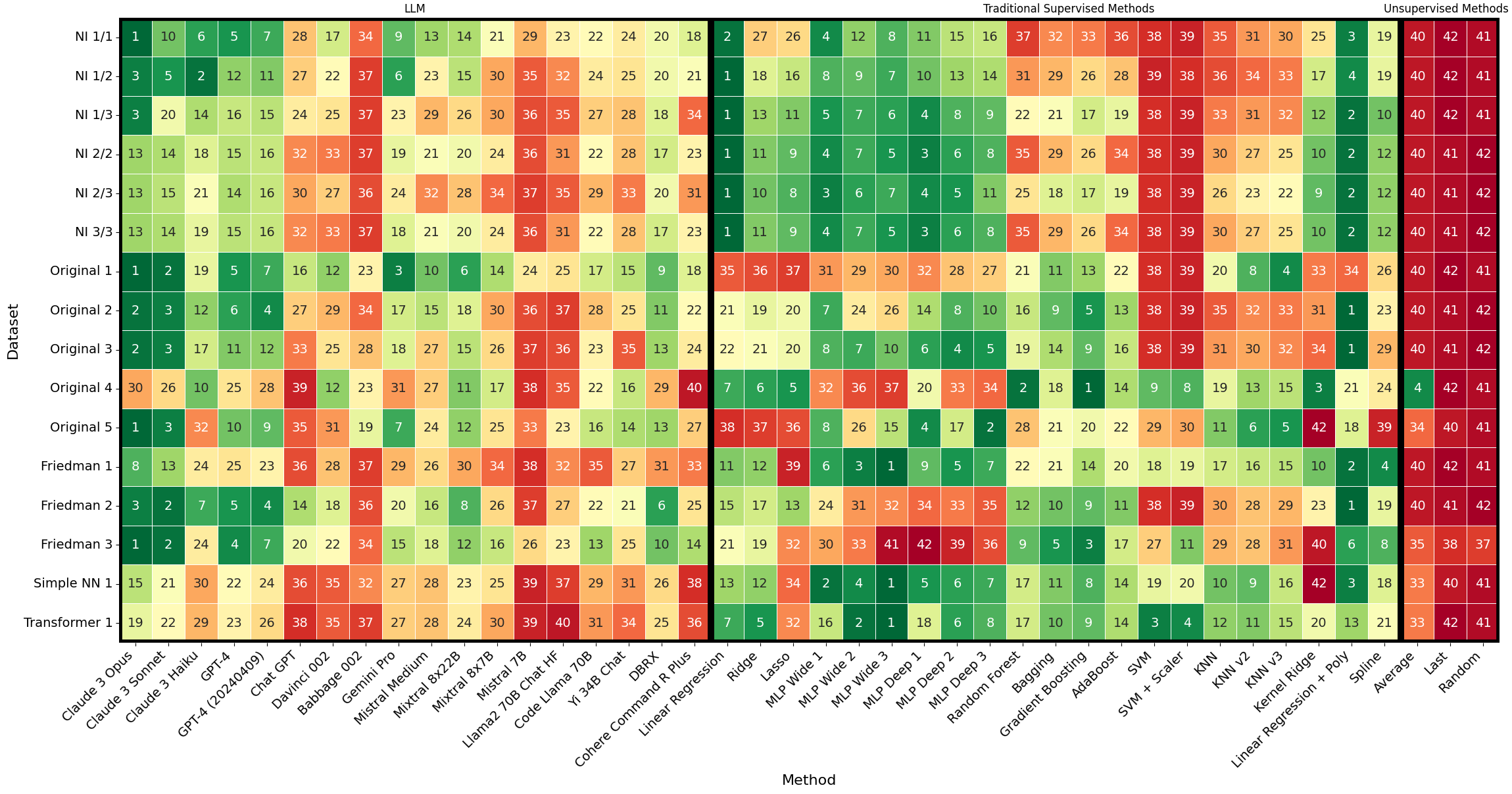 Rank Heatmap Datasets