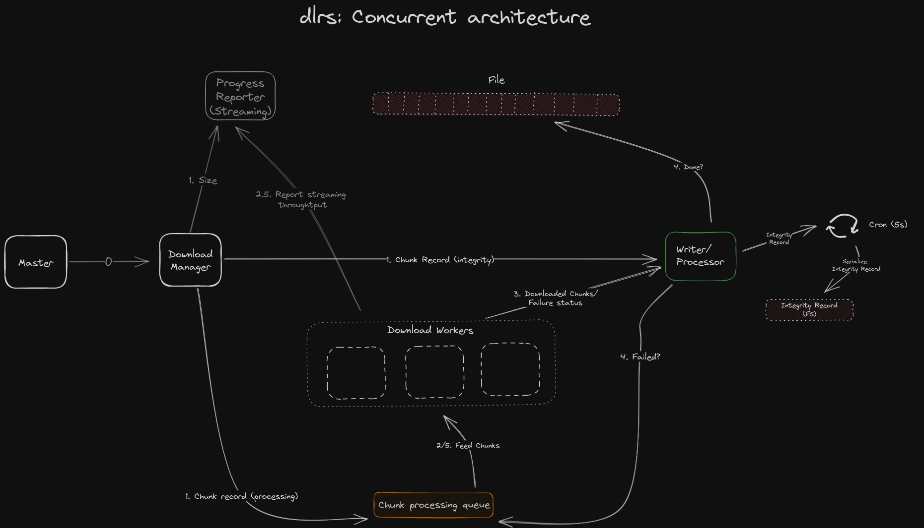 dlrs concurrency diagram