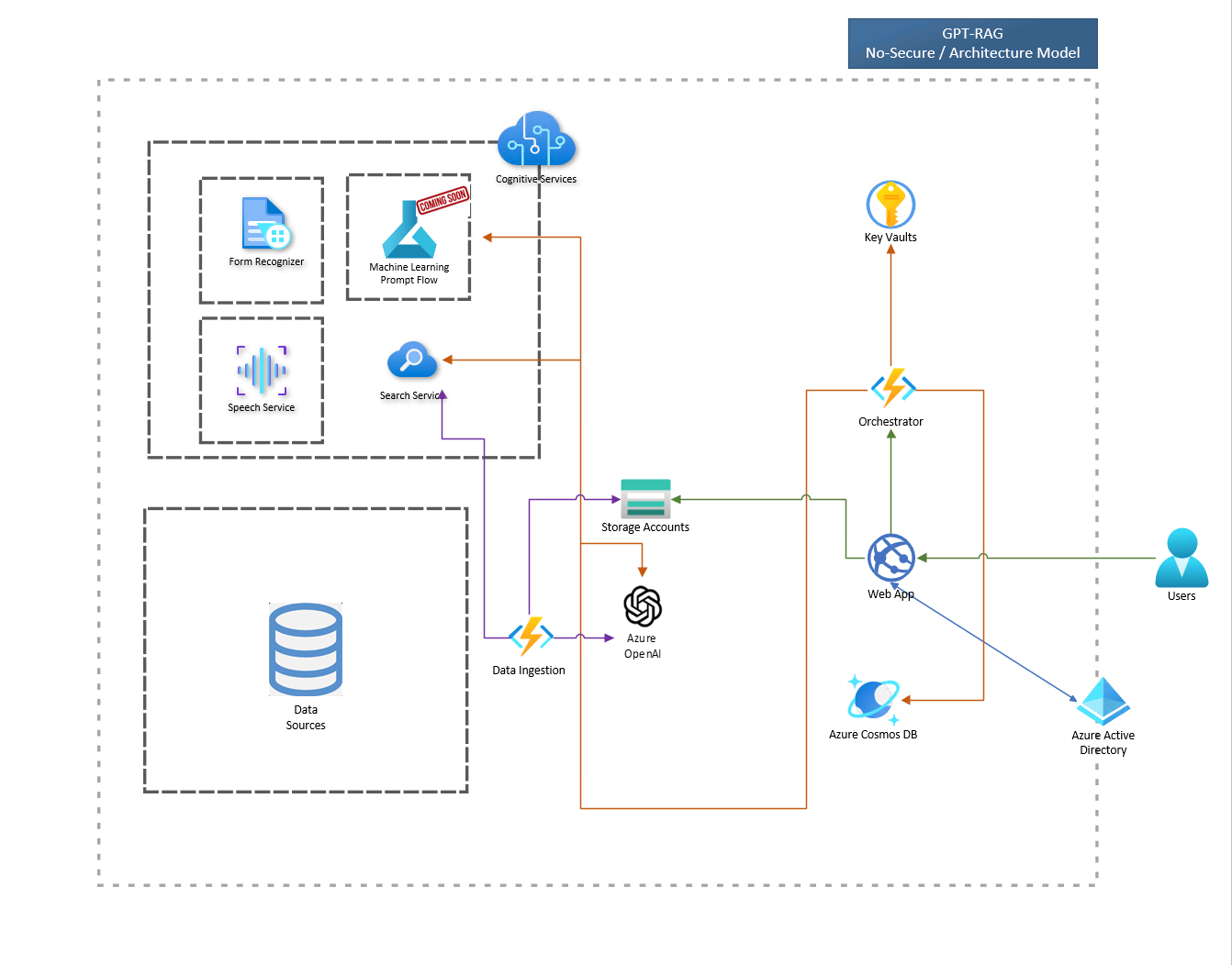 Architecture Overview